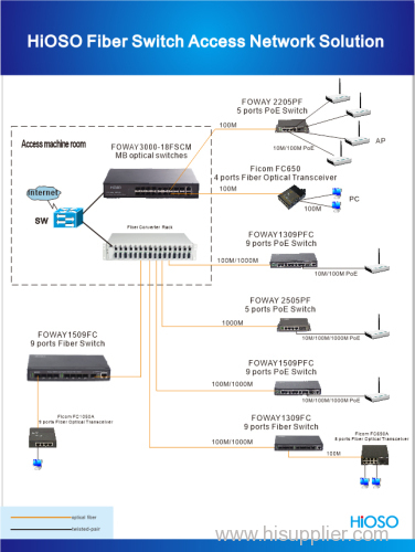 Fiber Switch Access Network Solution