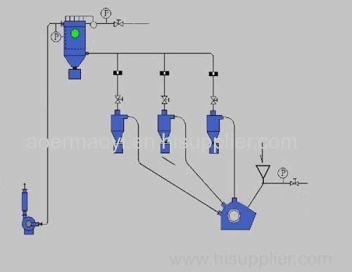 JSDLJP 120A-3 Jet micronizer and classifier