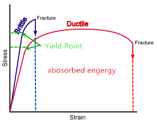 Ductility is Safety