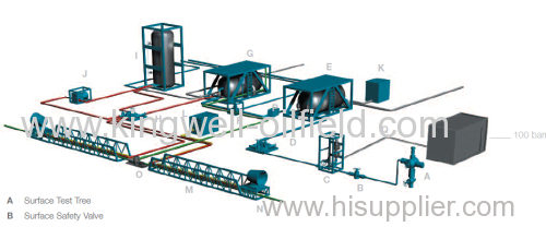 Surface Well Testing SWT