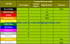 PZAL0410 Series color ring inductors