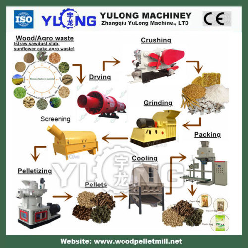 YULONG made biomass wood pellet machine production line