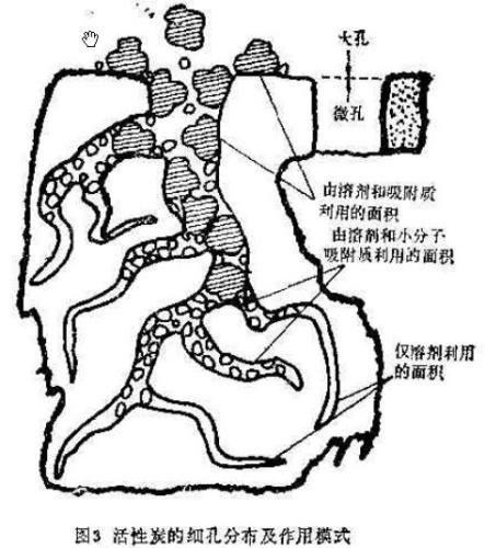 Coal Activated Carbon For Desulfurization