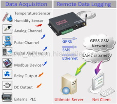Multipoint Modbus GPRS Ethernet power meter data logger