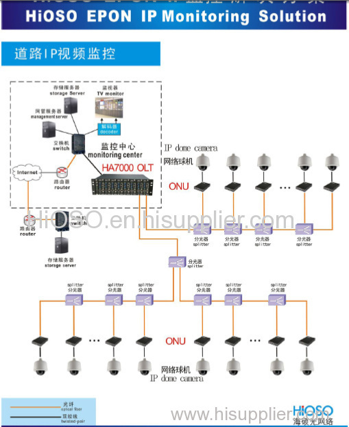 When we organize node type EPON, the figure in the camera can't be seen from the 5th ONU in backward, why?