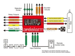 FIRE ALARM AND GAS EXTINGUISHMENT PANEL