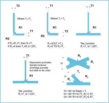 Die casting design