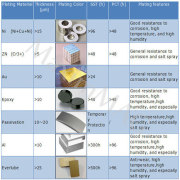 Coatings standard in MaximMAG