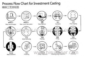 What is investment casting process?