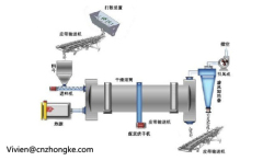 Cement dryer machine factory