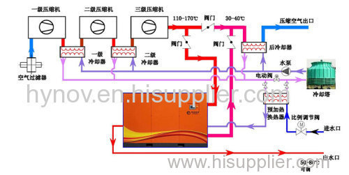 heat recovery system of oil free compressor
