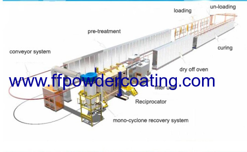 automatic powder spraying line