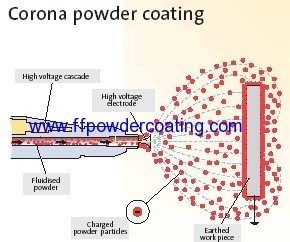 What is Powder Coating?