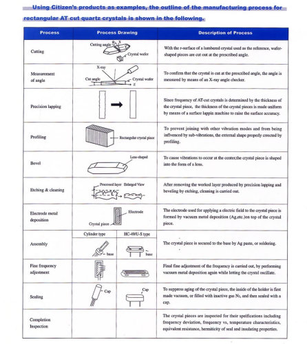 QUARTZ CRYSTAL UNITS MANUFACTURING PROCESS