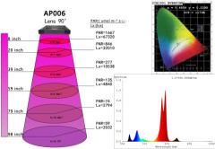 lights for growing plants Herifi 96*3w Apotop series AP006