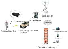 Long range Nlos Wireless Digital COFDM Video Transmitter RF wireless transmission