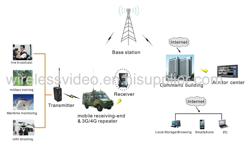 For Drone 100km LOS/NLOS downlink video transmission Transmitter