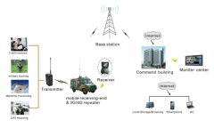 For Drone 100km LOS/NLOS downlink video transmission Transmitter