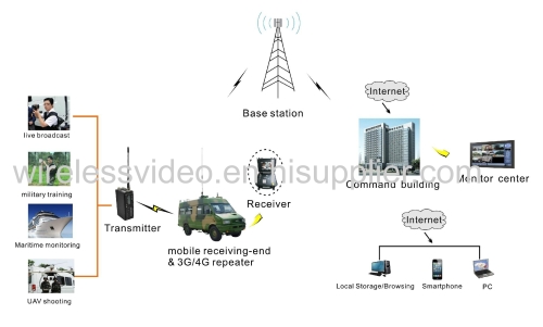 Special for UAV Real-time transmission systems Long Range Wireless AV COFDM Transmitter