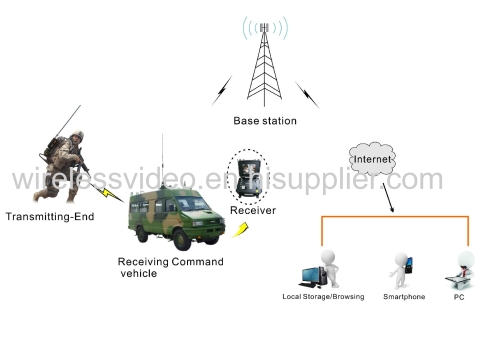 Military backpack Waterproof Digital COFDM Wireless Video Transmitter