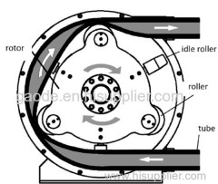 Peristaltic Pump for Pumping Foam Concrete