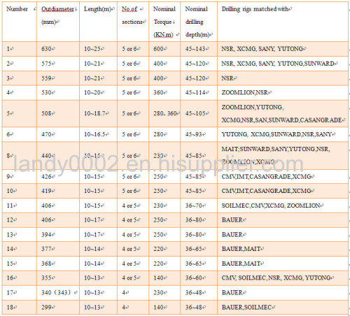 Ground foundation rotary drilling rig spares Interlocking kelly bar / friction kell bar / kelly / kelly pipe