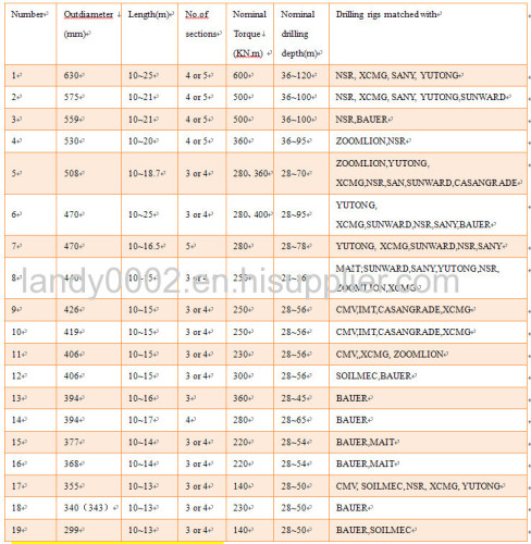 Ground foundation rotary drilling rig spares Interlocking kelly bar / friction kell bar / kelly / kelly pipe