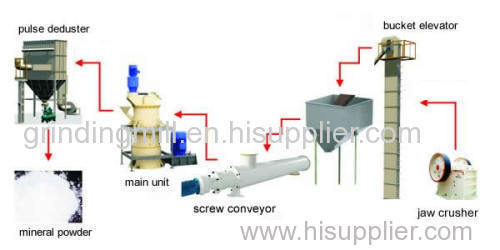 High Pressure Grinding plant  