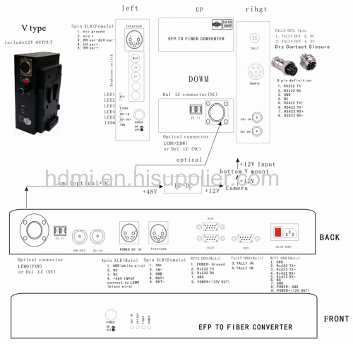 EFP to Fiber Converter with LEMO EDW Power supplied with the Fiber cable