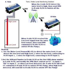 GSM Controller and Alarm System