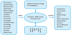 GSM 3G M2M RTU Remote Controller Terminal Unit
