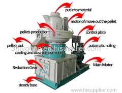 Wood pellet production line