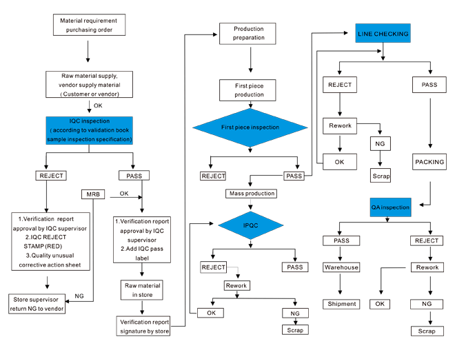 Production Quality Control Flow Chart
