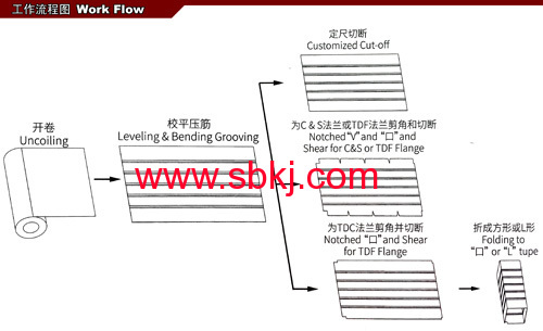 Rectangular Duct Making Machine