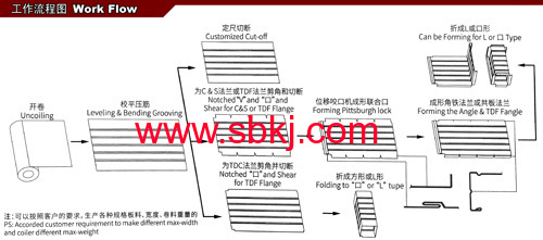 HVAC auto production line rectangular