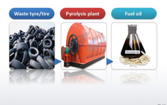 Waste tyre to oil recycling process pyrolysis plant