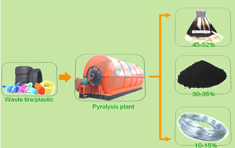 Waste plastic recycling pyrolysis plant 