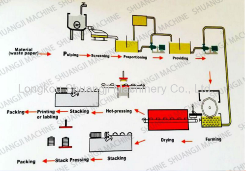 Egg tray product equipment