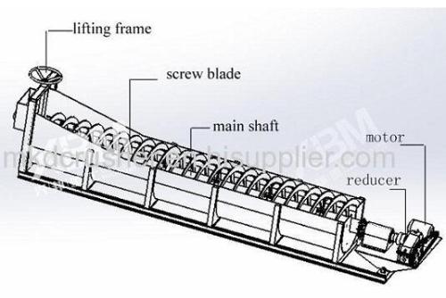 Screw-spiral Classifier for Gold Washing