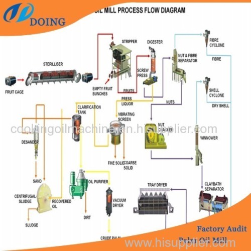 palm oil processing machinery