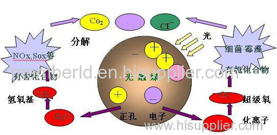 Indoor Air Pollution