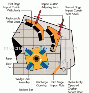 Impact Crushing Plant for limestone