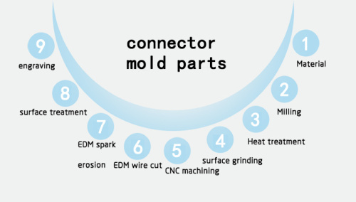 China Manufacturer High Precision Cheap plastic mould parts