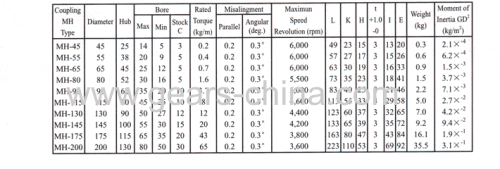 High quality All kinds of MH Flexible Coupling Shaft Couplings
