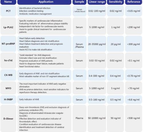 World's Fastest Seven Minutes Chemiluminescence Immunoassay Analyzer