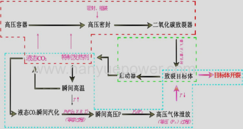 Mine gas blast equipment carbon dioxide induced bursting mountain mining equipment factory outlet