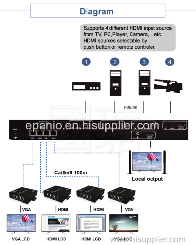 4X4 HDMI Matrix Switch and Cat5e Extender over IP