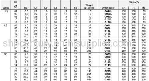 Hydraulic Adapter 24 Degree Straight Fitting Bite Type Tube Fitting Pipe Fitting