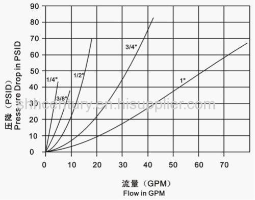 ISO7241-A Hydraulic Quick Connect Coupler FASTER ANV interchangebale Quick Disconnect Coupling