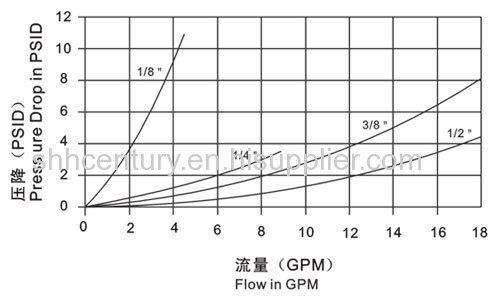 Brass Material American Type Straight Through Non-Valve Quick Connect Coupling